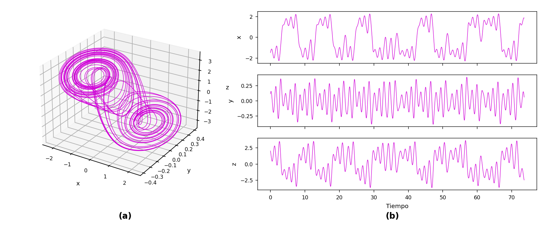 Chua double-scroll attractor with time-series panels