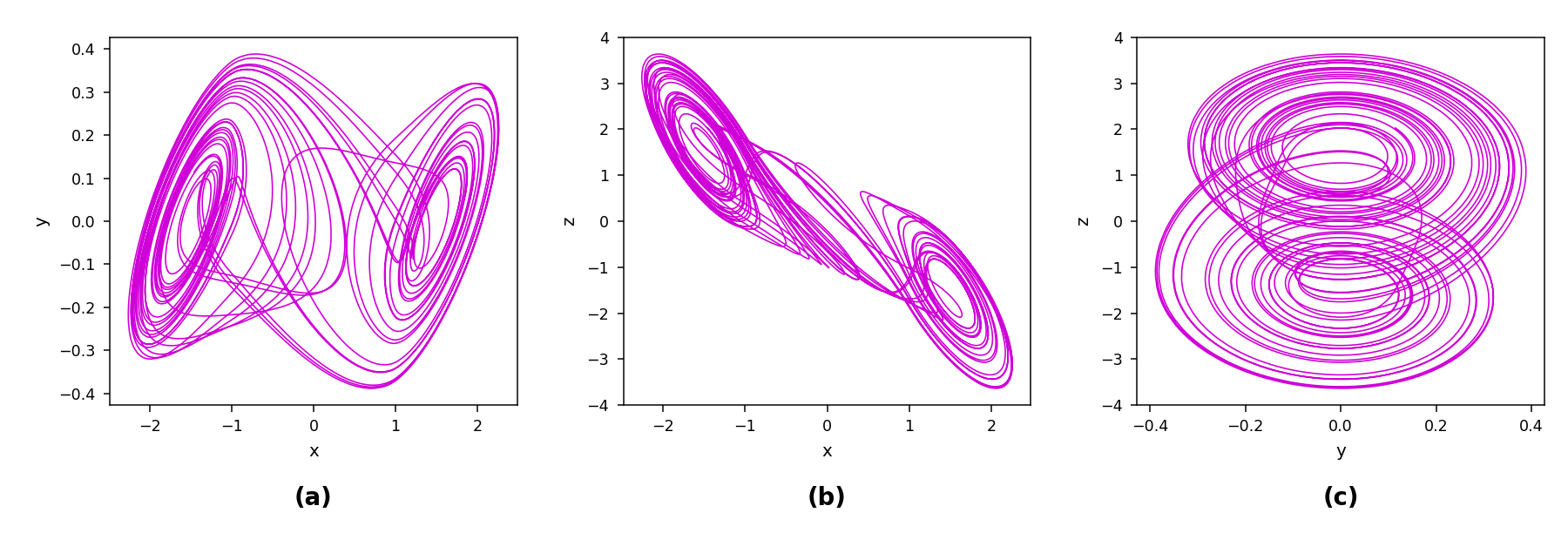 Pairwise projections of a Chua trajectory