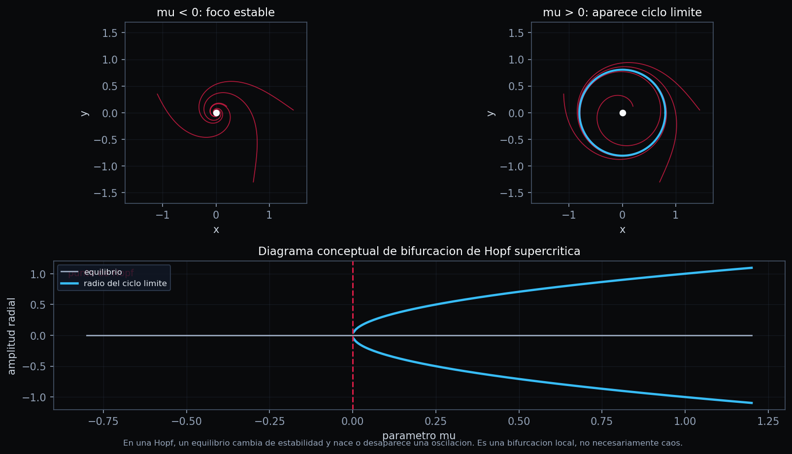 Supercritical Hopf bifurcation example with phase portraits