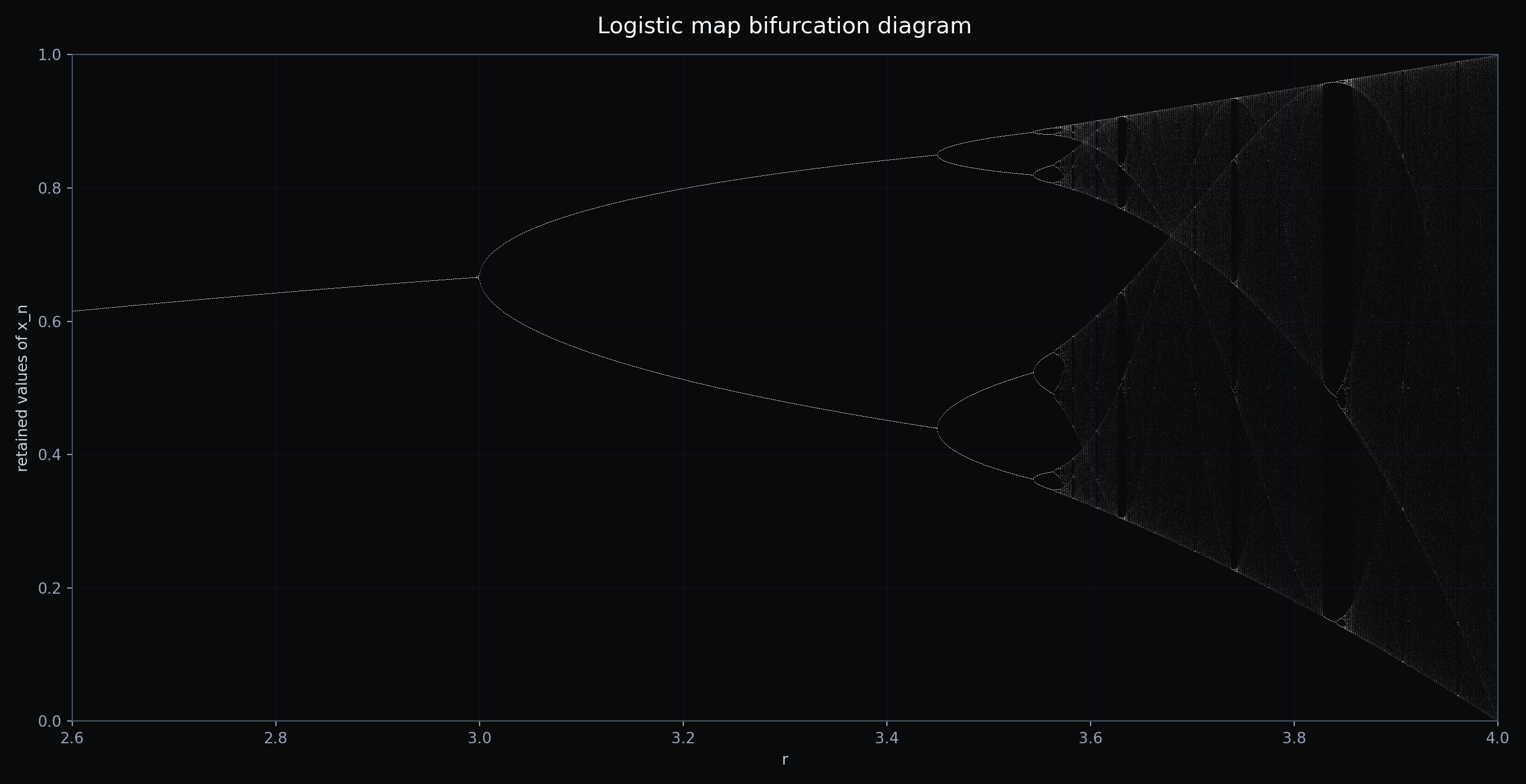 Logistic bifurcation diagram generated by Fyskode Chaos Toolbox