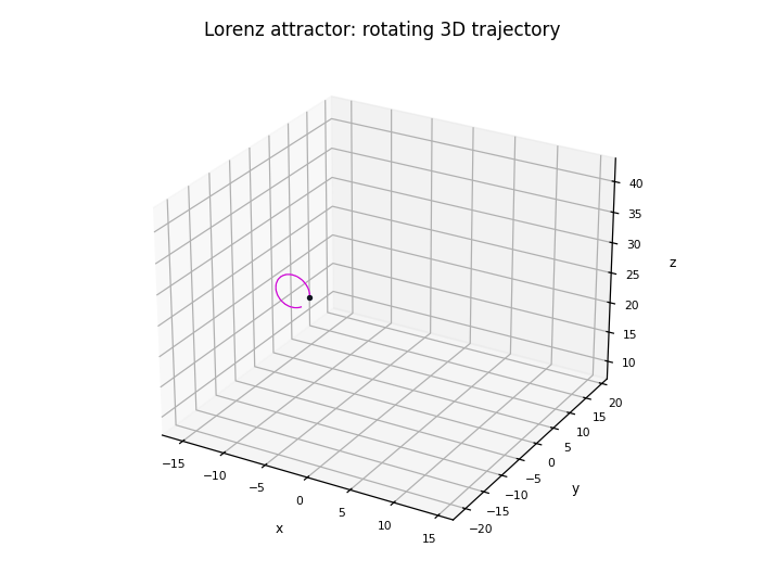 Animated 3D Lorenz attractor rendered in the Toolbox Chaos visual style