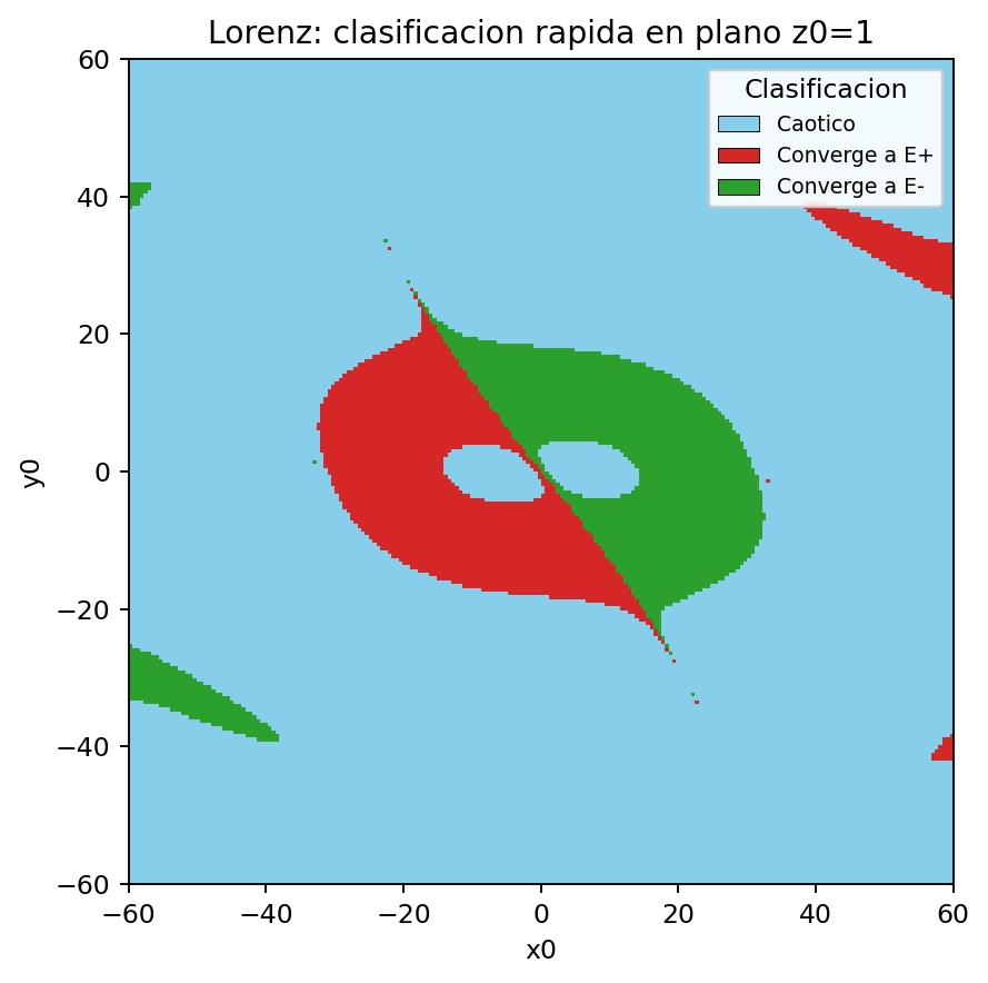 Lorenz basin map generated by Fyskode Chaos Toolbox