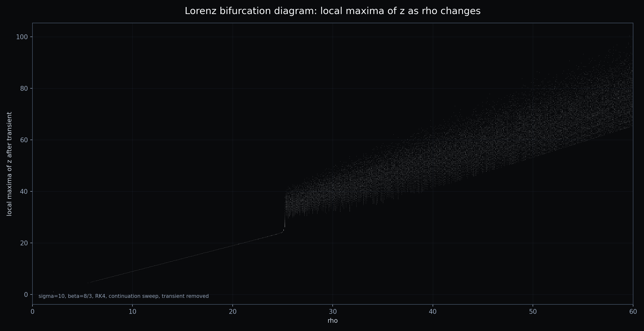Lorenz bifurcation sweep over rho