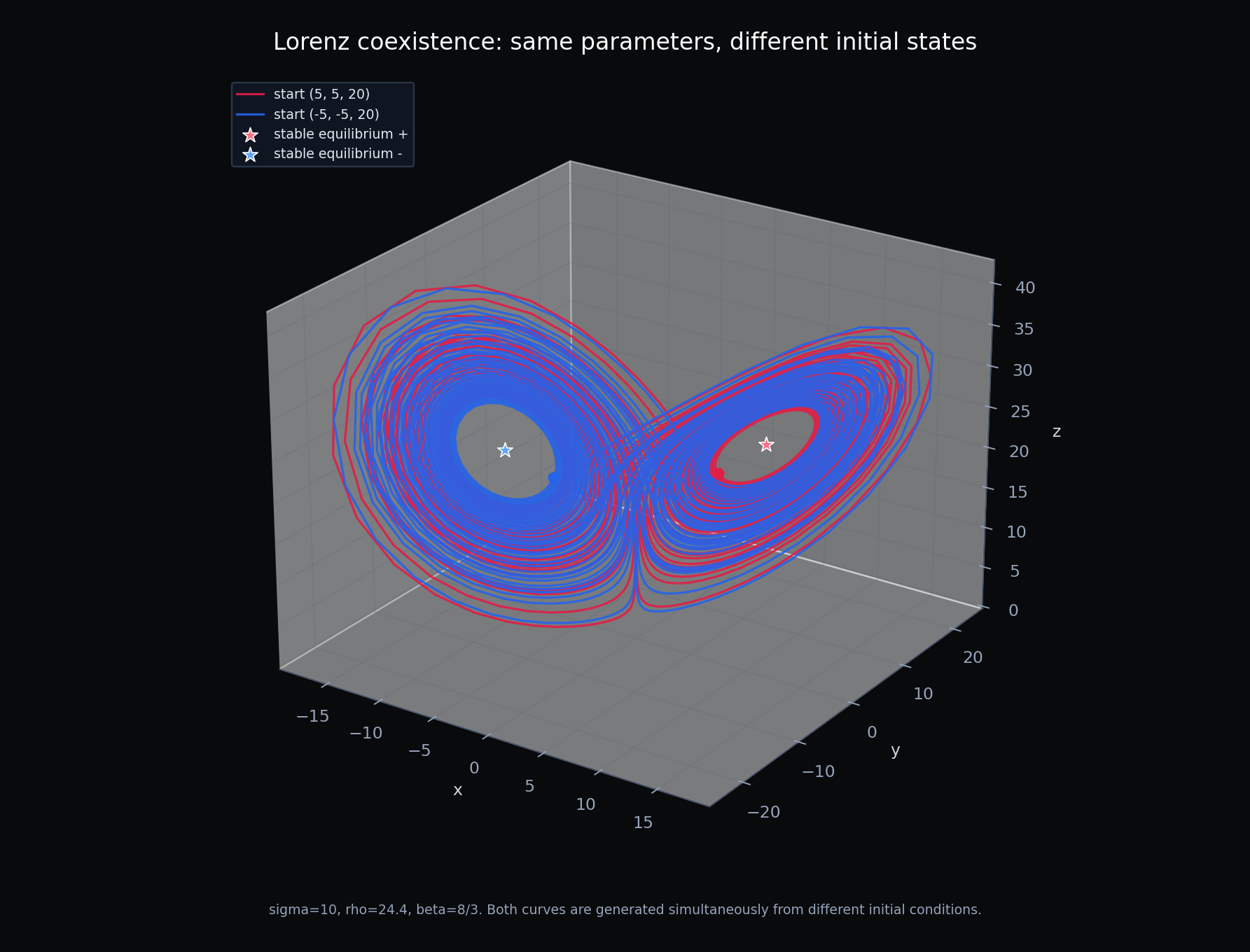 Lorenz coexisting stable states generated from two initial conditions