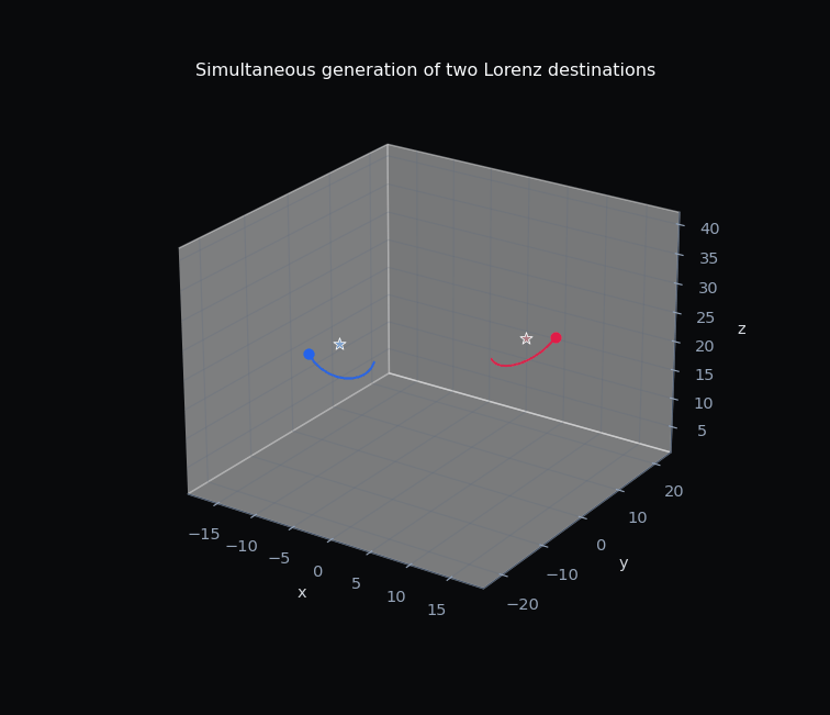 Animated Lorenz coexisting trajectories