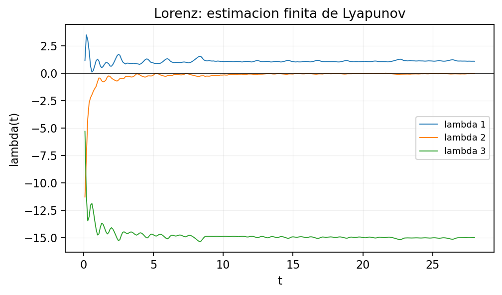 Finite-time Lorenz Lyapunov diagnostic