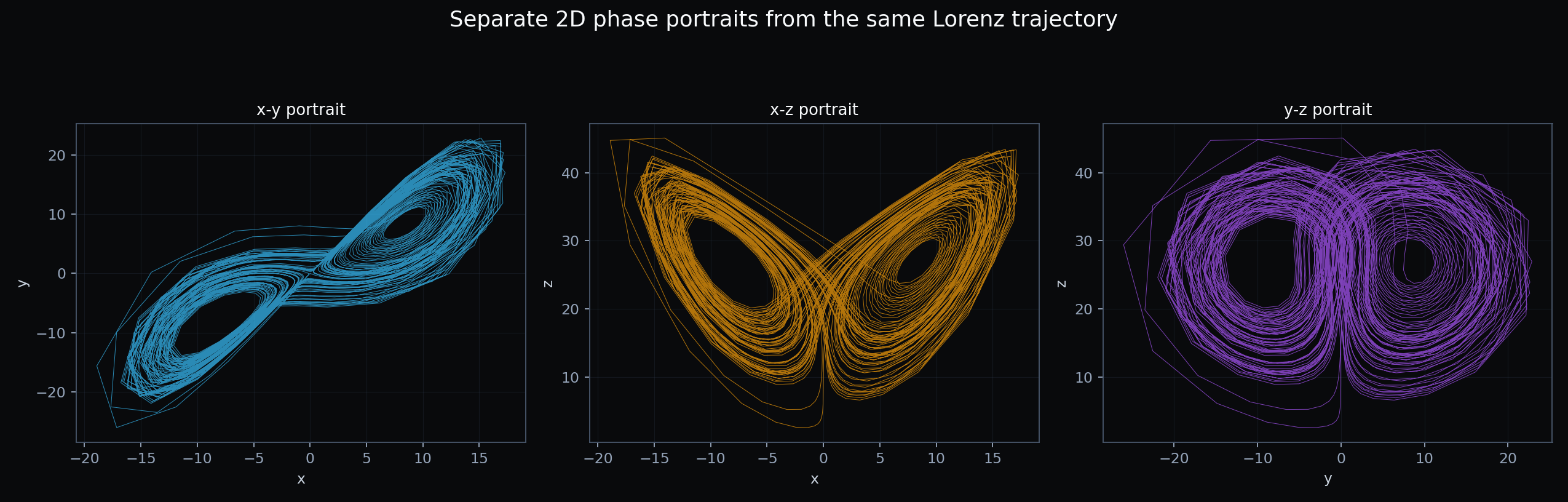 Separate Lorenz 2D phase portraits
