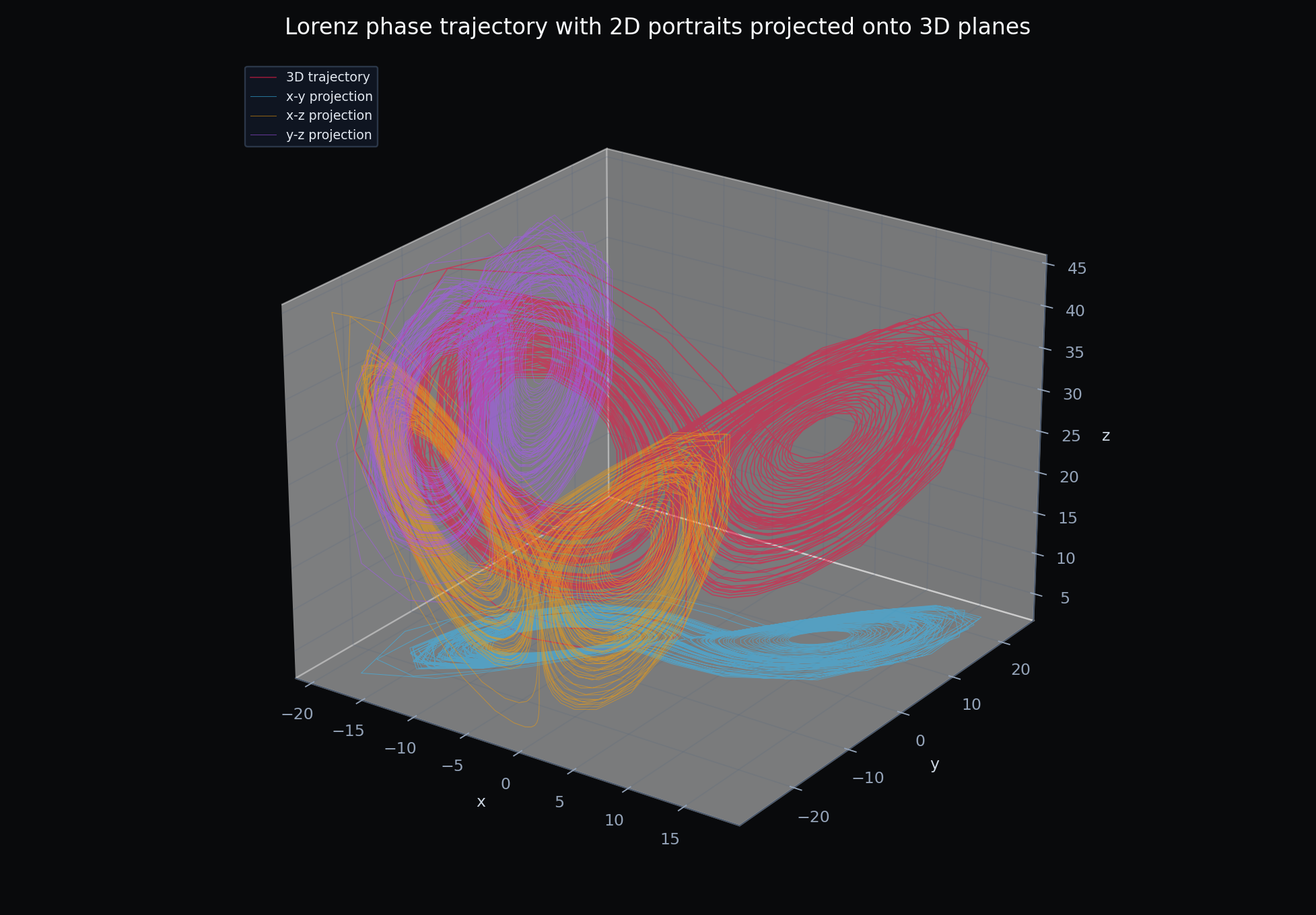 Lorenz 3D trajectory with 2D phase portraits projected onto coordinate planes