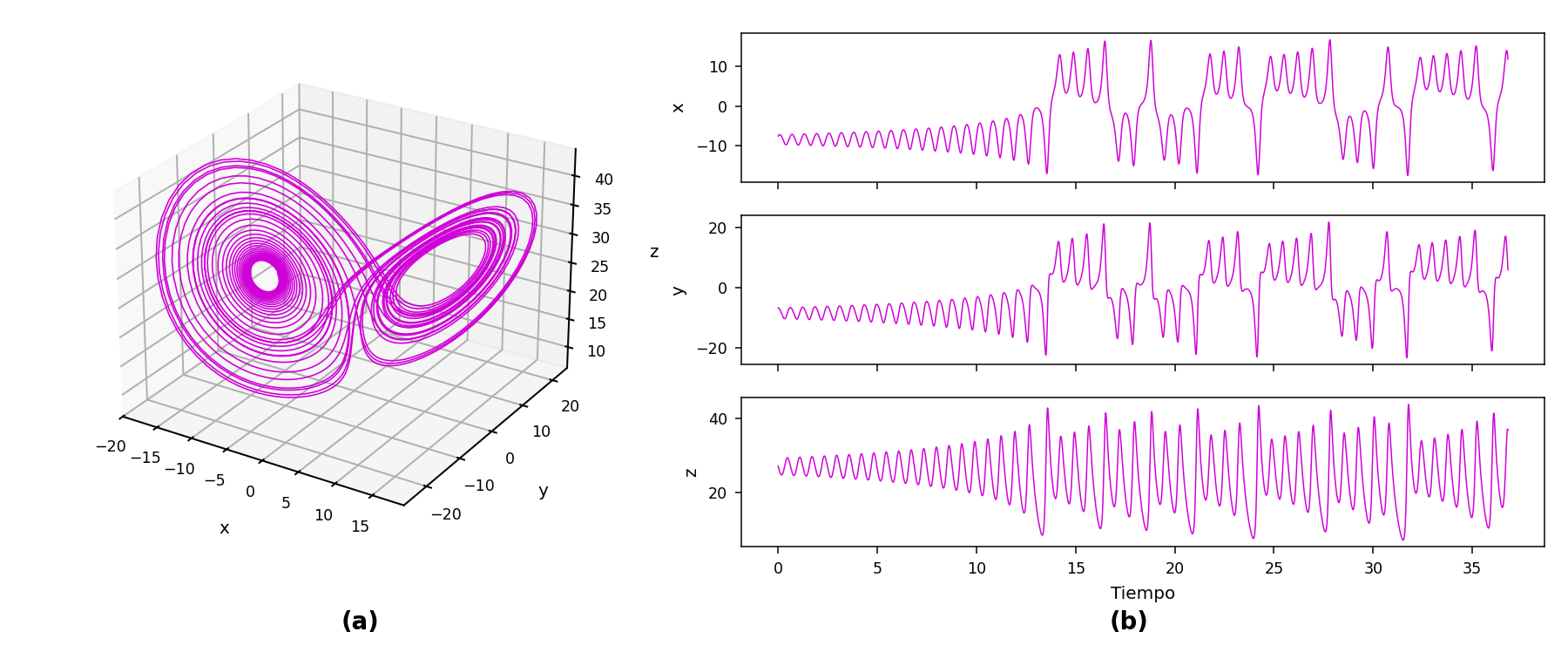 Example exported Lorenz phase and time-series figure