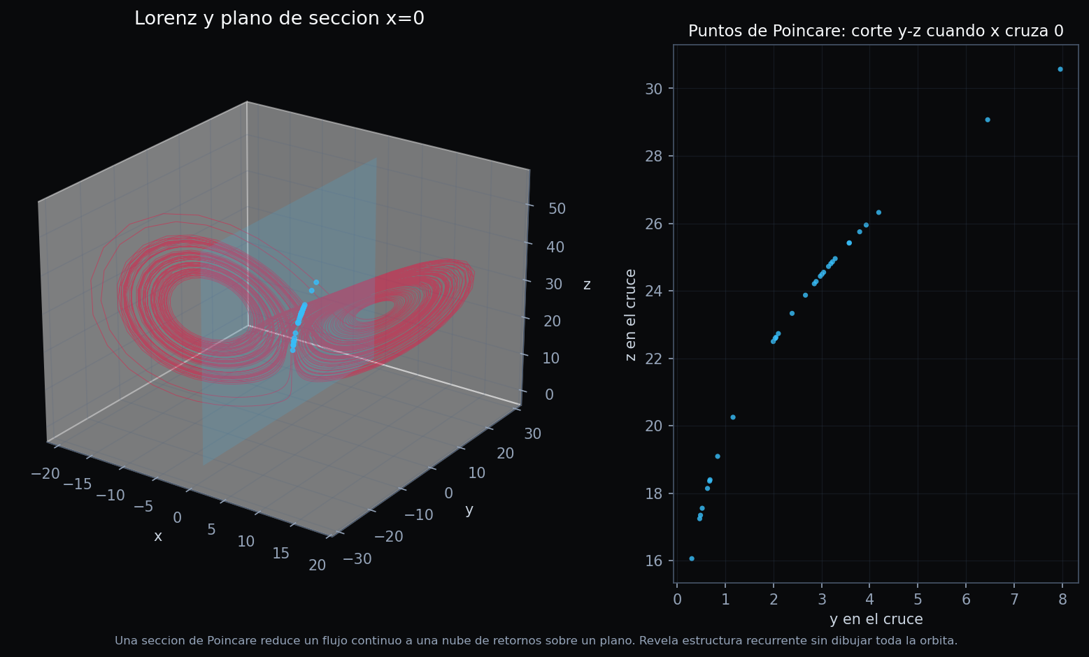 Lorenz Poincare section showing crossings on a plane