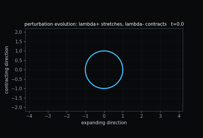 Animation showing expansion and contraction of perturbations