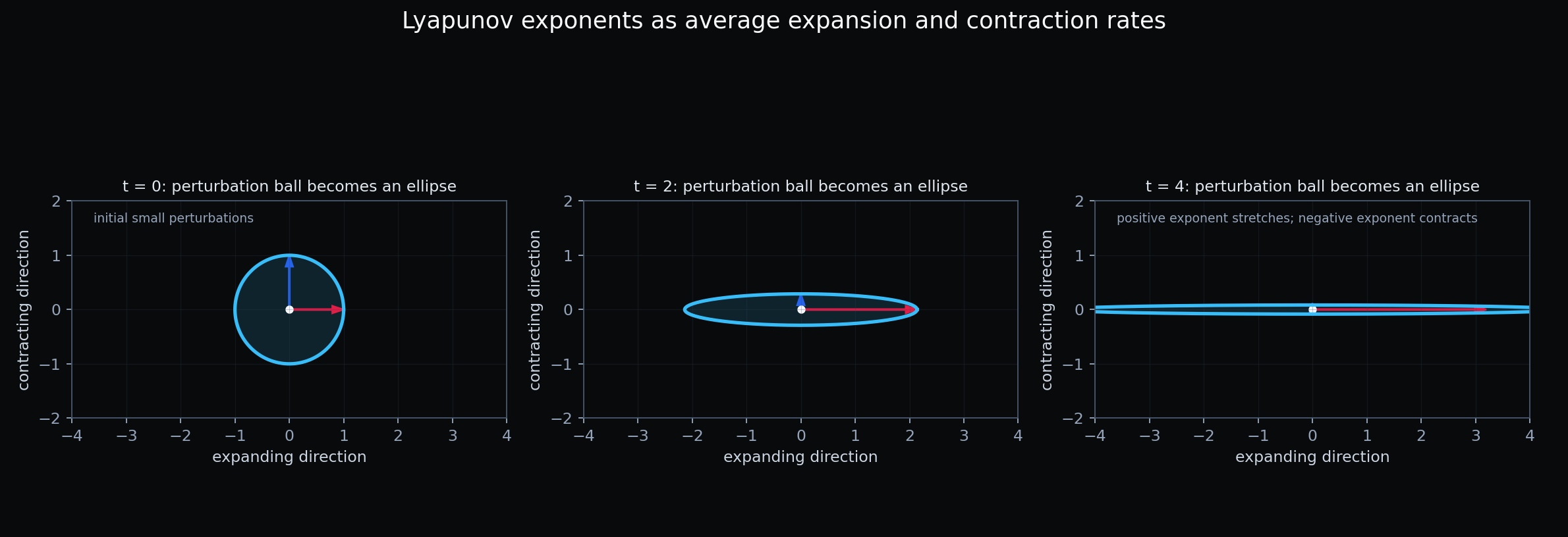 Perturbation expansion and contraction concept diagram
