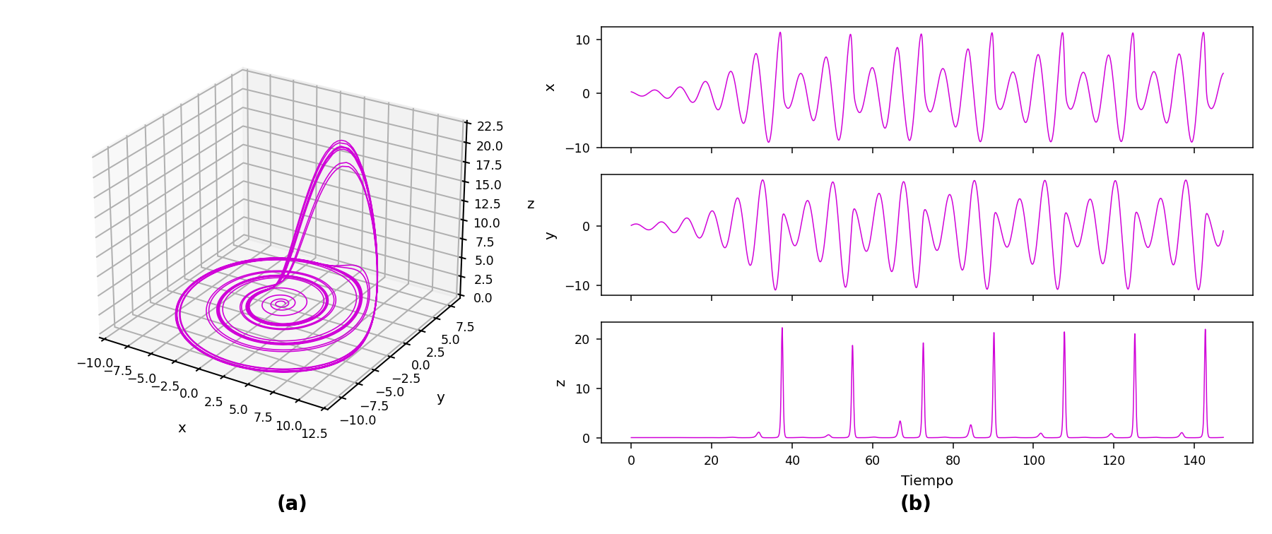 Rossler system phase trajectory and time series
