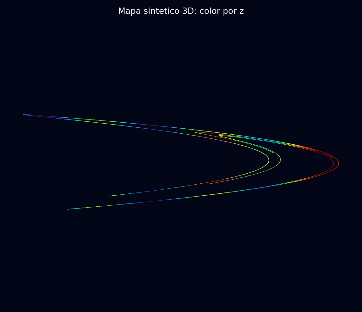 Generated Sprott-style 3D map with color-coded coordinate