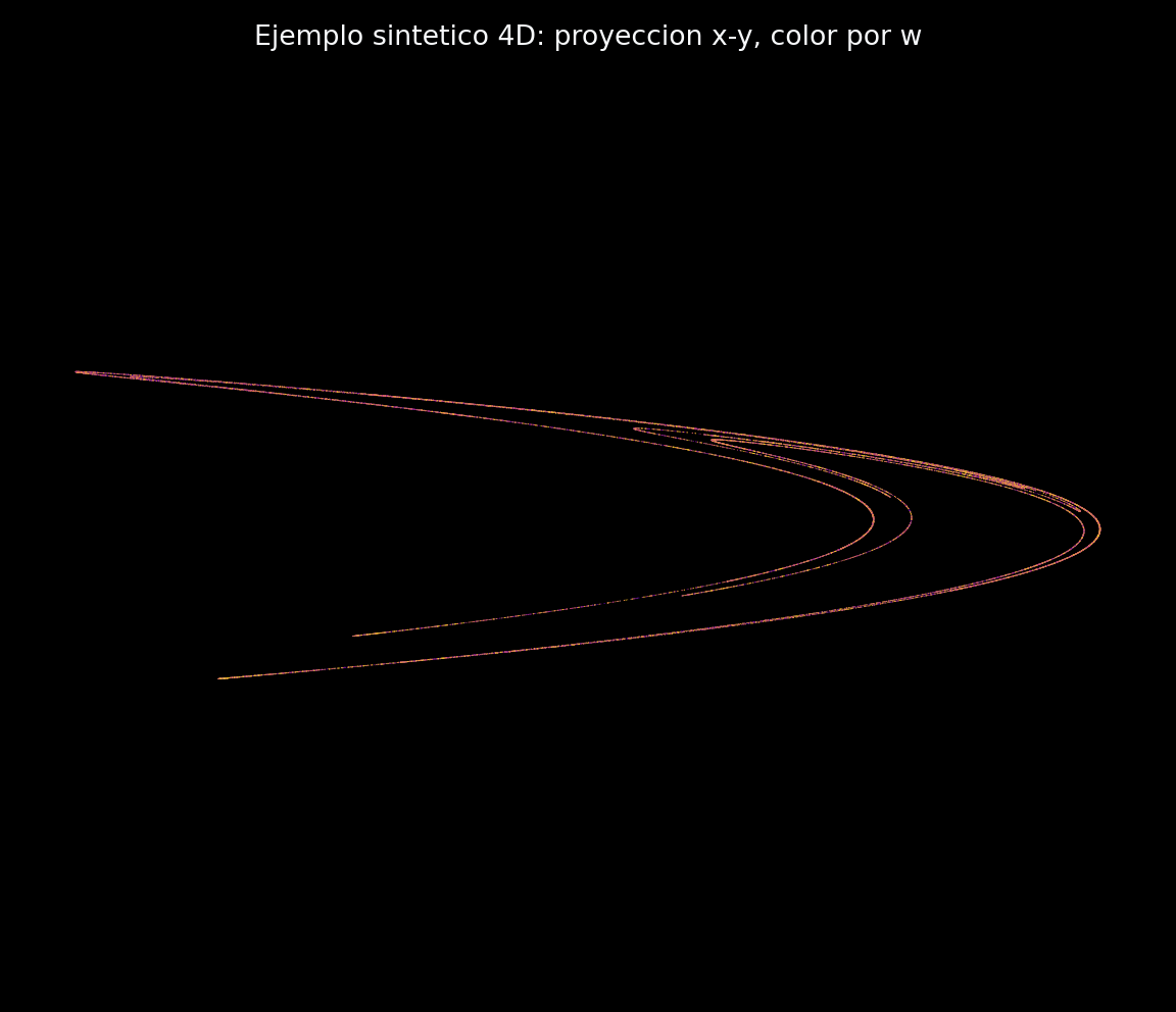 Generated Sprott-style 4D projection with hidden coordinate color